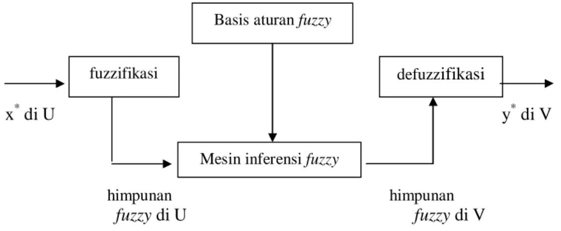 Gambar 1. Pembentukan sistem fuzzy Basis aturan fuzzy 