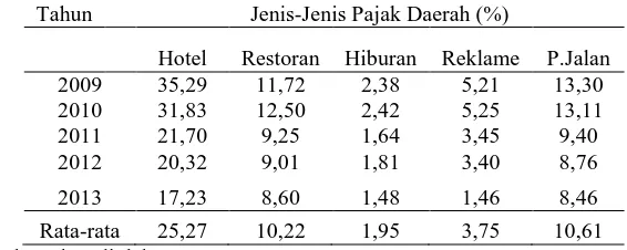 Tabel 1.  Kontribusi Pajak Daerah Terhadap PAD Tahun 2009 - 2013 