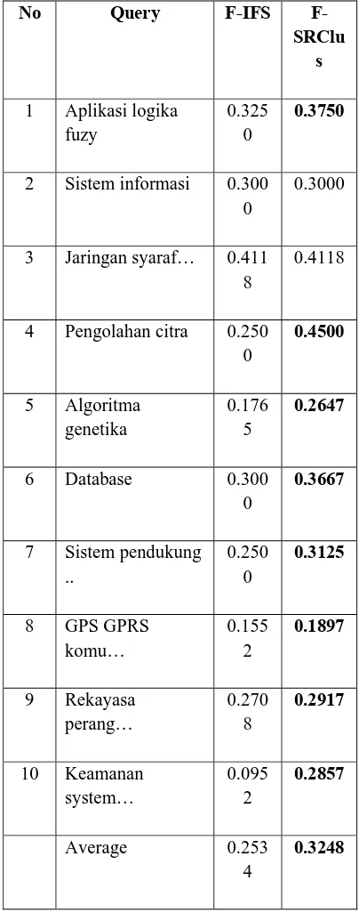 Tabel 7. Hasil Uji statistik Retrieval SRClus dengan 