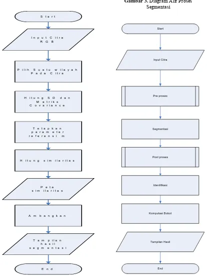 Gambar 3. Diagram Alir Proses Segmentasi 