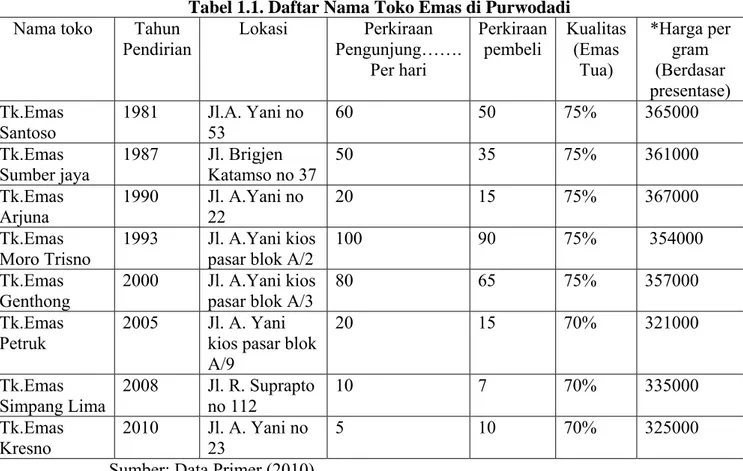 Tabel 1.1. Daftar Nama Toko Emas di Purwodadi 