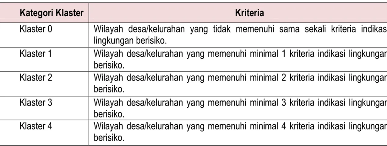 Tabel 2.1. Kategori Klaster berdasarkan kriteria indikasi lingkungan berisiko 