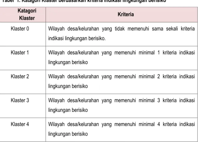 Tabel  1. Katagori Klaster berdasarkan kriteria indikasi lingkungan berisiko  Katagori 