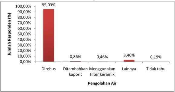 Gambar 16. Pengolahan Air 