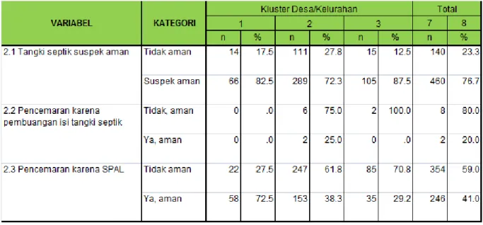 Tabel 3.3. Area Beresiko Air Limbah Domestik Berdasarkan Hasil Studi EHRA 