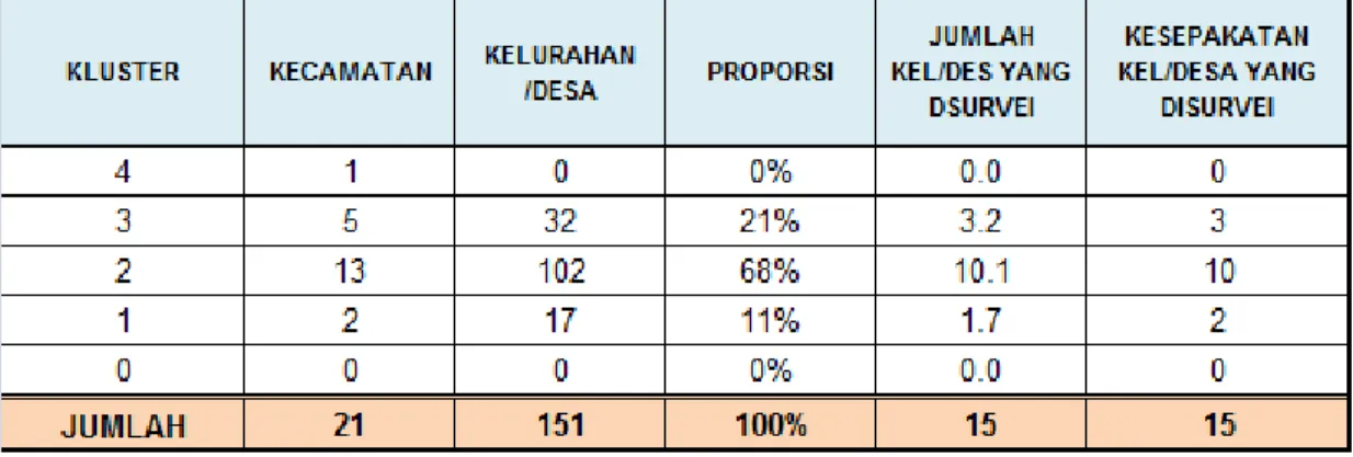 Tabel 2.1.  Hasil Kluster Desa/Kelurahan Kabupaten Toraja Utara 