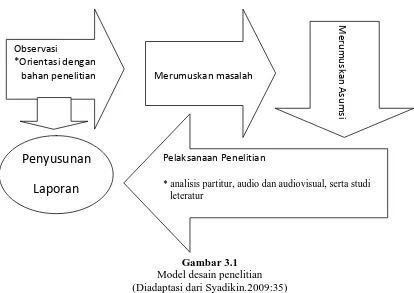 Gambar 3.1 Model desain penelitian 