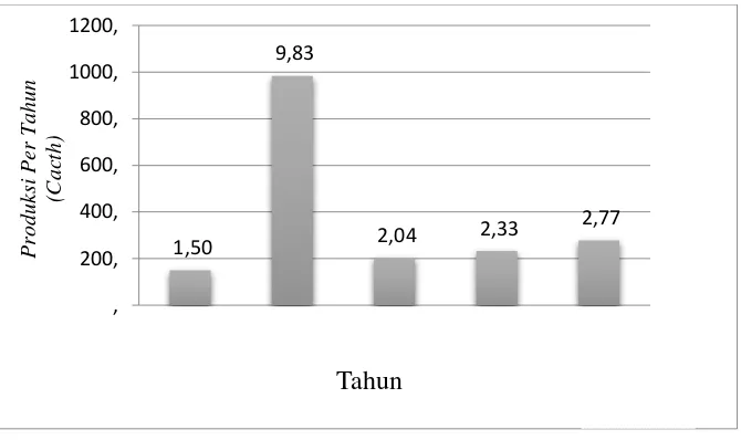 Gambar 2. Hasil Tangkapan Per Unit Upaya  dari Tahun 2011 sampai tahun 2015  