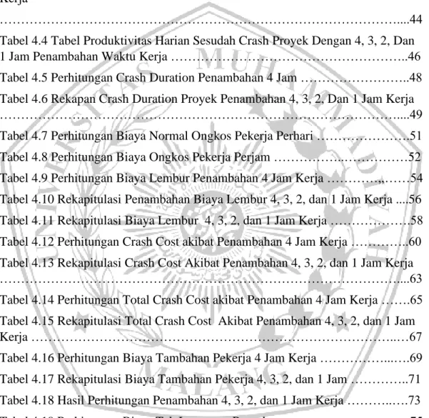 Tabel 2.1 Koefisien Penurunan Produktivitas ……...……………………………33  Tabel 4.1 Perhitungan Produktivitas Harian…………………………………......42  Tabel 4.2 Perhitungan Produktivitas Perjam …………………………………….43  Tabel 4.3 Perhitungan Produktivitas Harian Sesudah Crash Penambah