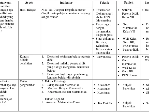 Tabel  Kisi-kisi dan Teknik Pengumpulan Data 