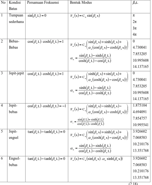 Tabel 2.1 Bentuk modus dan konstanta frekuensi pada getaran transversal batang 
