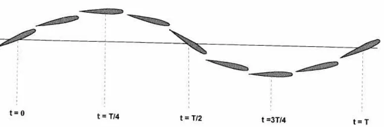 Gambar 2.3 Rotasi dan Motion Plunge untuk Airfoil Mempertunjukkan Flutter [11] 