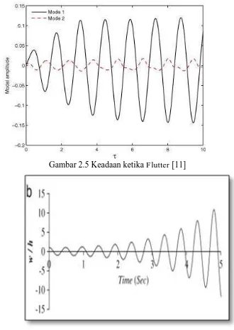 Gambar 2.5 Keadaan ketika Flutter [11] 