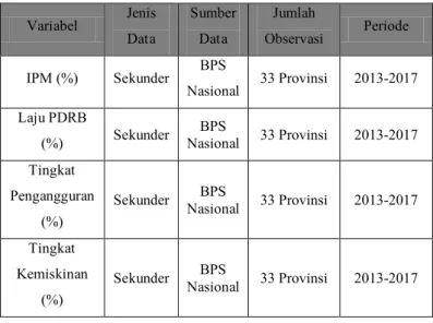 Tabel 5. Jenis Data dan Sumber Data  Variabel  Jenis  Data  Sumber Data  Jumlah  Observasi  Periode  IPM (%)  Sekunder  BPS  Nasional  33 Provinsi  2013-2017  Laju PDRB  (%)  Sekunder  BPS  Nasional  33 Provinsi  2013-2017  Tingkat  Pengangguran  (%)  Seku