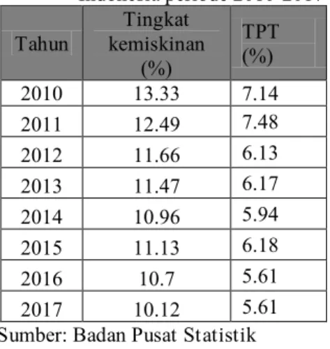 Tabel 2. Tingkat kemiskinan dan tingkat pengangguran di  Indonesia periode 2010-2017  Tahun  Tingkat  kemiskinan  (%)  TPT (%)  2010  13.33  7.14   2011  12.49  7.48   2012  11.66  6.13   2013  11.47  6.17   2014  10.96  5.94   2015  11.13  6.18   2016  10