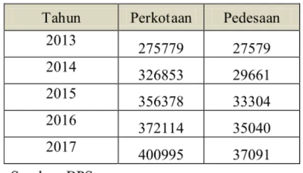 Tabel 3. Garis Kemiskinan di Indonesia Periode 2013-2017 