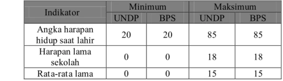 Tabel 4. Nilai Minimum dan Maksimum untuk Masing-Masing  Indikator 