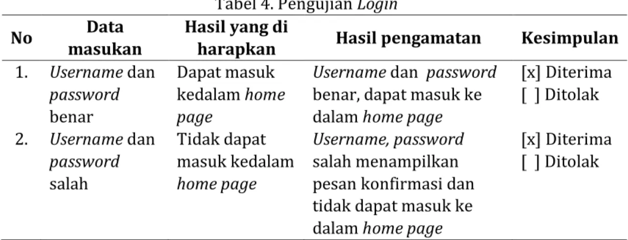 Tabel 4. Pengujian Login  No  Data 