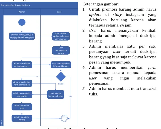 Gambar 2. Proses Bisnis yang Berjalan 