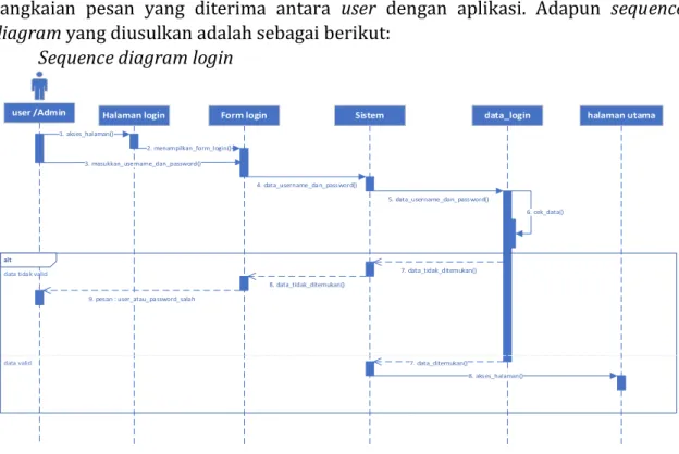 Gambar 6. Sequence Diagram Login 