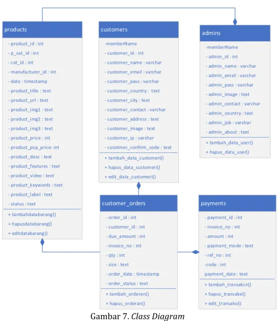 Gambar 7. Class Diagram  5.  Activity diagram 