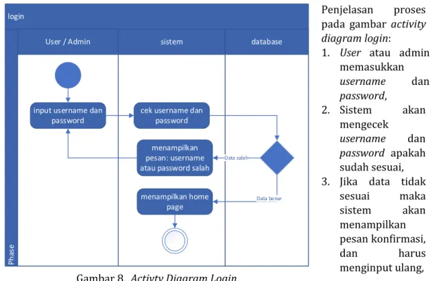Gambar 8.  Activty Diagram Login