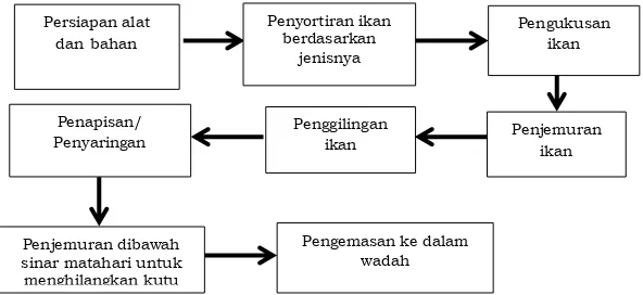 Gambar 1. Diagram Alir Proses pembuatan tepung ikan 