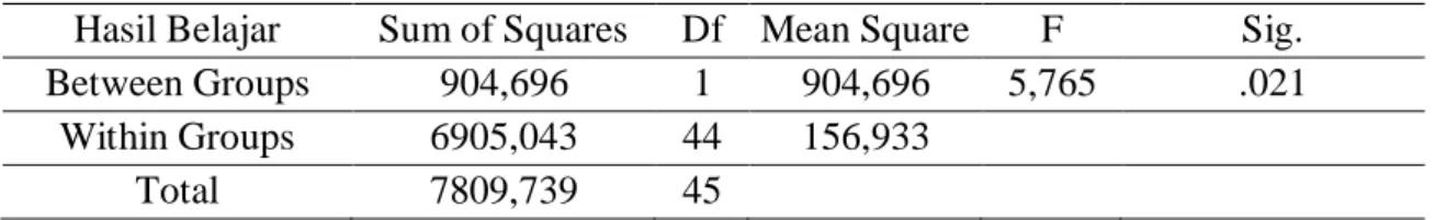 Tabel 8. Hasil Analisis Kelas Kontrol dan Eksperimen Anova  Hasil Belajar  Sum of Squares  Df  Mean Square  F  Sig