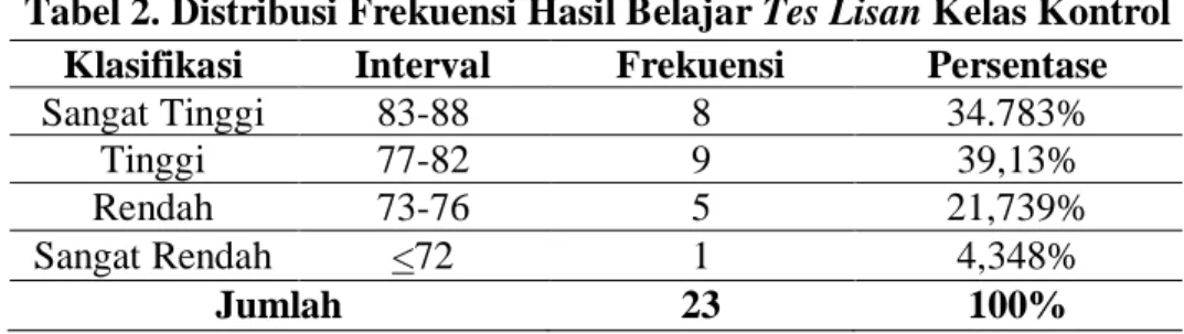 Tabel 2. Distribusi Frekuensi Hasil Belajar Tes Lisan Kelas Kontrol  Klasifikasi  Interval  Frekuensi  Persentase 