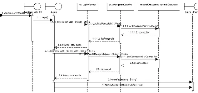 Gambar 4. 18 Sequence diagram login 