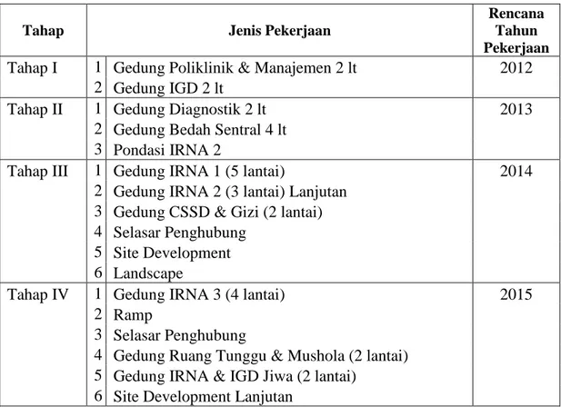 Tabel 3. 1   Rencana Pembangunan Hospital University Rumah Sakit Umum Daerah  Dr. H. Moch