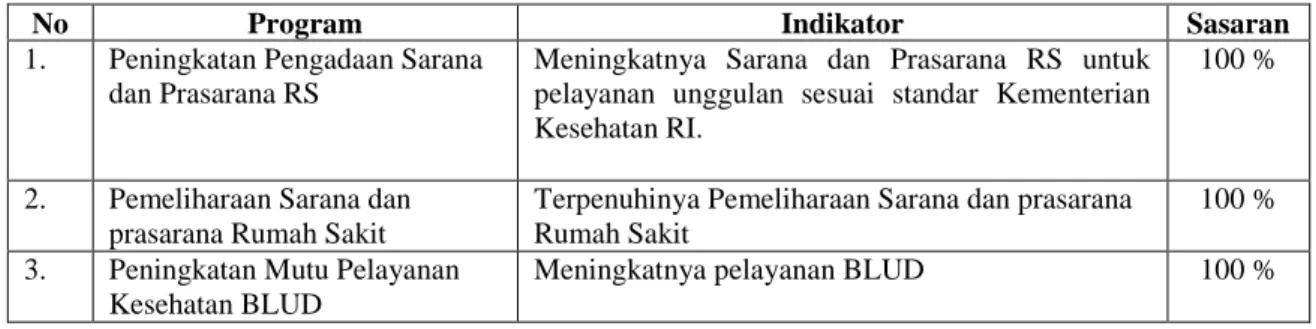 Tabel 5.1 Program Prioritas  dan Indikator RSUD Dr.H.Moch Ansari Saleh Banjarmasin 