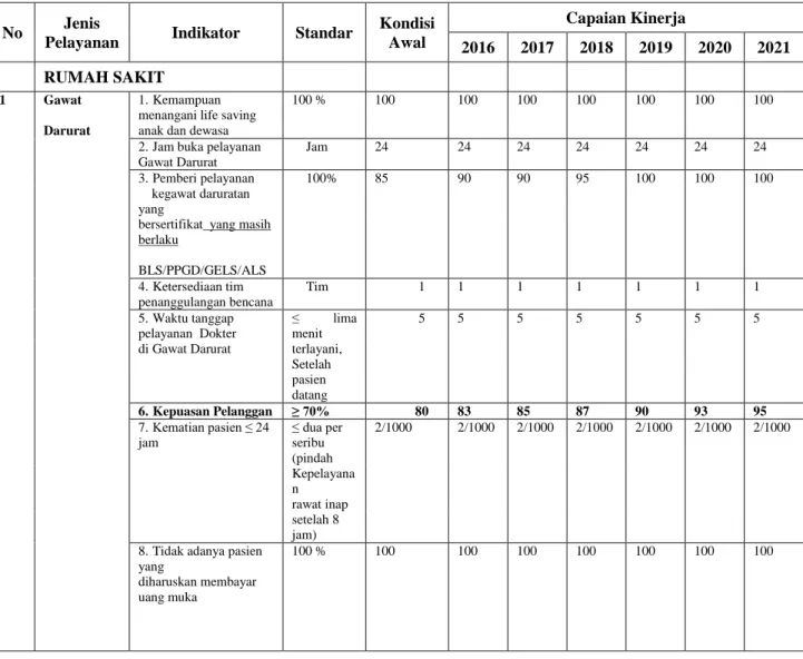 Tabel 6.1 Indikator Kinerja RSUD Dr.H.Moch Ansari Saleh Banjarmasin 