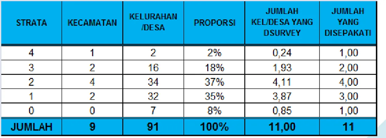 Tabel 2.1. Rekapitulasi Strata Desa/Kelurahan Kabupaten Tana Toraja 