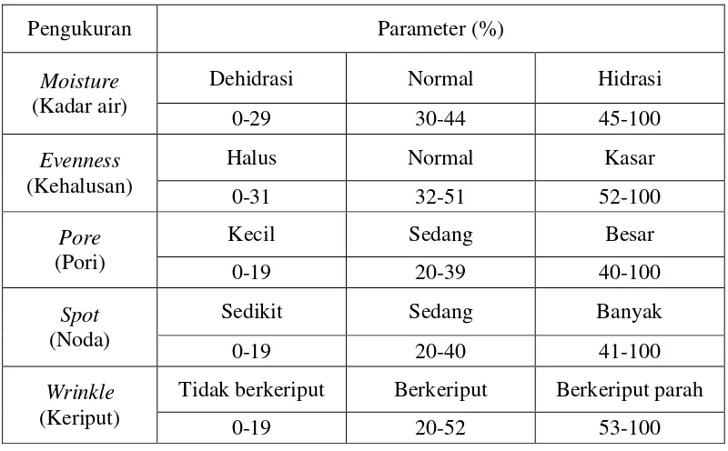 Tabel 2.4 Parameter hasil pengukuran dengan skin analyzer 