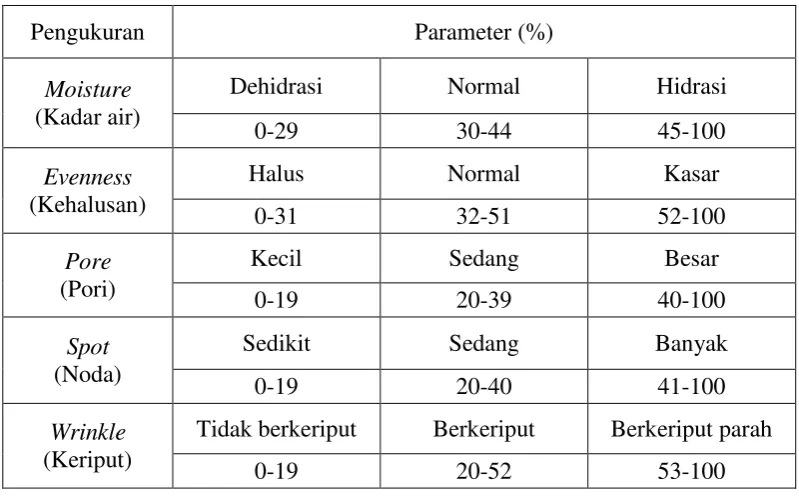Tabel 2.4 Parameter hasil pengukuran dengan skin analyzer 