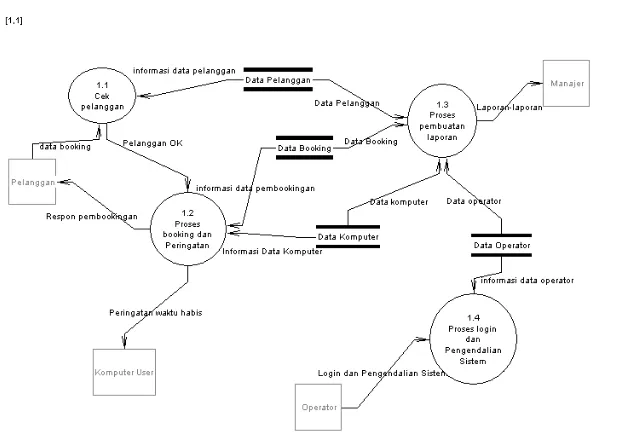 Gambar 4 Data Flow Diagram Level 0. 