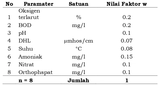 Tabel 2. Nilai w masing-masing parameter 