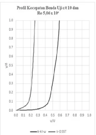 Gambar 5. Grafik Velocity Profile  Perbandingan Antara Simulasi  Numerik dengan Eksperimen  antara K-Ω SST  dan k–kl–ω 