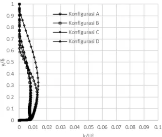 Gambar 18. perbandingan velocity profile pada keempat konfigurasi (A,  B, C dan D) 