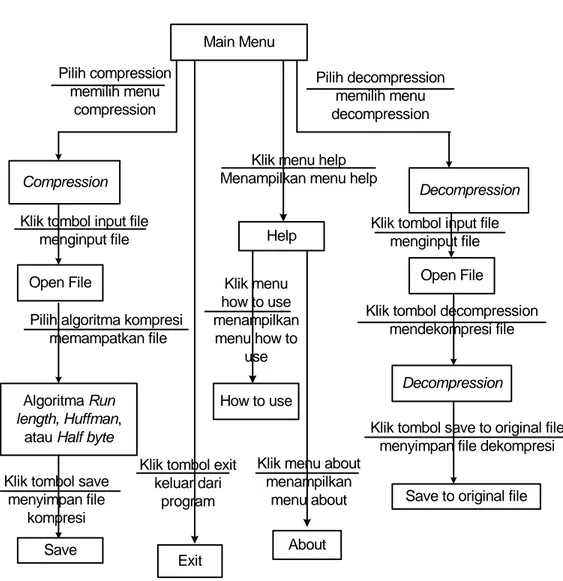 Gambar 3.3 State Transition Diagram Aplikasi. Main MenuCompressionPilih compressionmemilih menu compressionAlgoritma Run length, Huffman, 