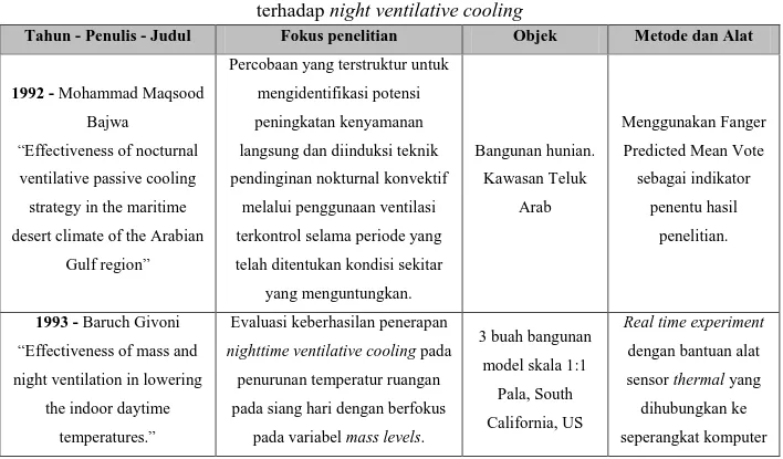 Tabel 3. Perbandingan penelitian yang pernah dilakukan   terhadap night ventilative cooling 