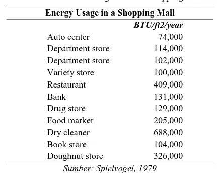 Tabel 1. Konsumsi energi di sebuah shopping mall  Energy Usage in a Shopping Mall 
