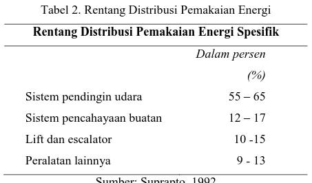 Tabel 2. Rentang Distribusi Pemakaian Energi  Rentang Distribusi Pemakaian Energi Spesifik 