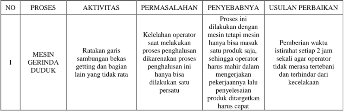 Tabel 5. 11 Usulan Rencana Perbaikan Aktivitas Kerja Operator Mesin Gerinda  Duduk 
