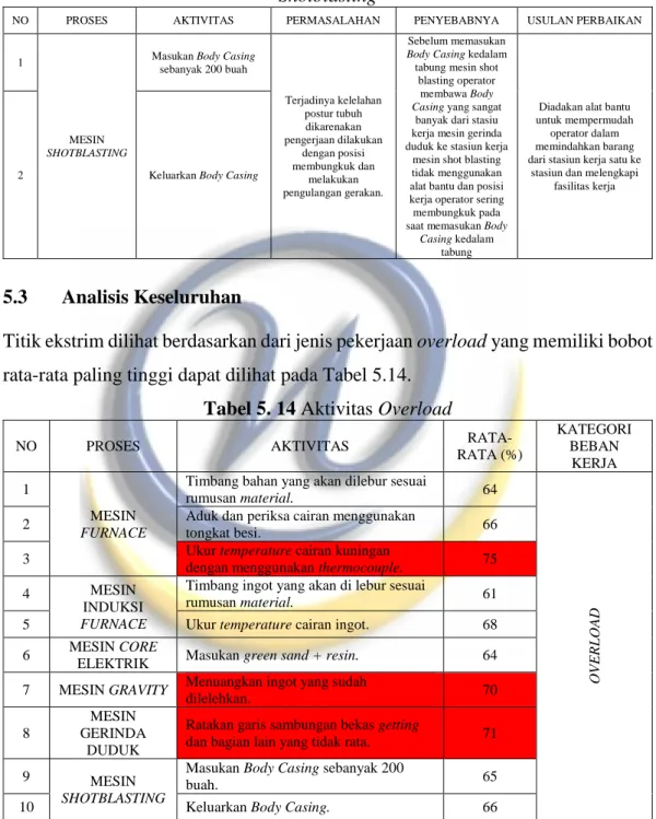 Tabel 5. 13 Usulan Rencana Perbaikan Aktivitas Kerja Operator Mesin  Shotblasting 