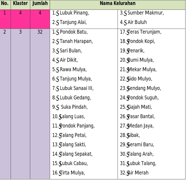 Tabel  2. Hasil k lastering desa/ kelurahan di Kabupaten Mukomuko 