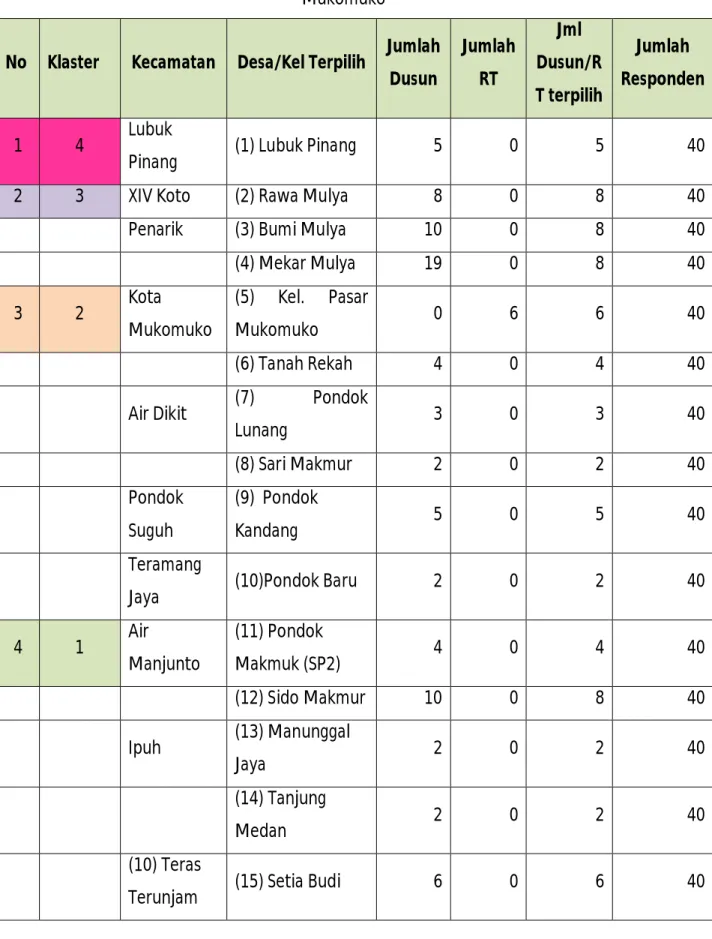 Tabel  3.  Kecamatan Dan Desa/Kelurahan Terpilih Untuk Survei Ehra 2011 Kabupaten  Mukomuko 