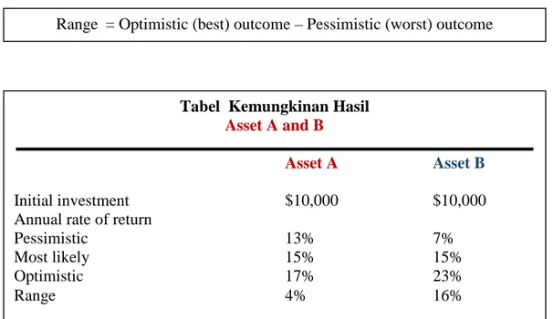 Tabel  Kemungkinan Hasil  Asset A and B 