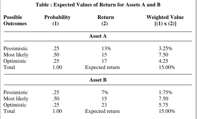 Table : Expected Values of Return for Assets A and B 